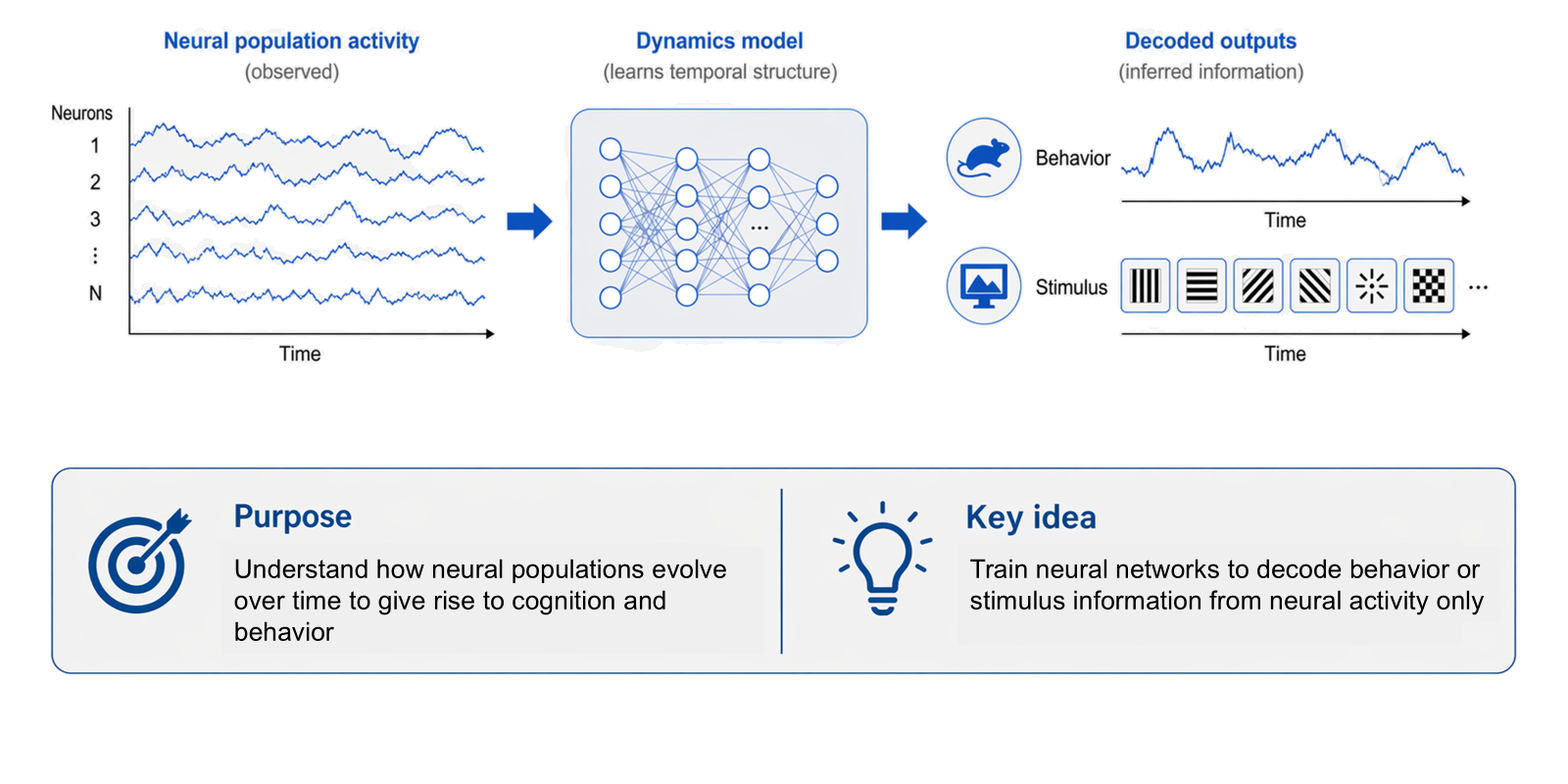 Slide: Neural population dynamics modeling